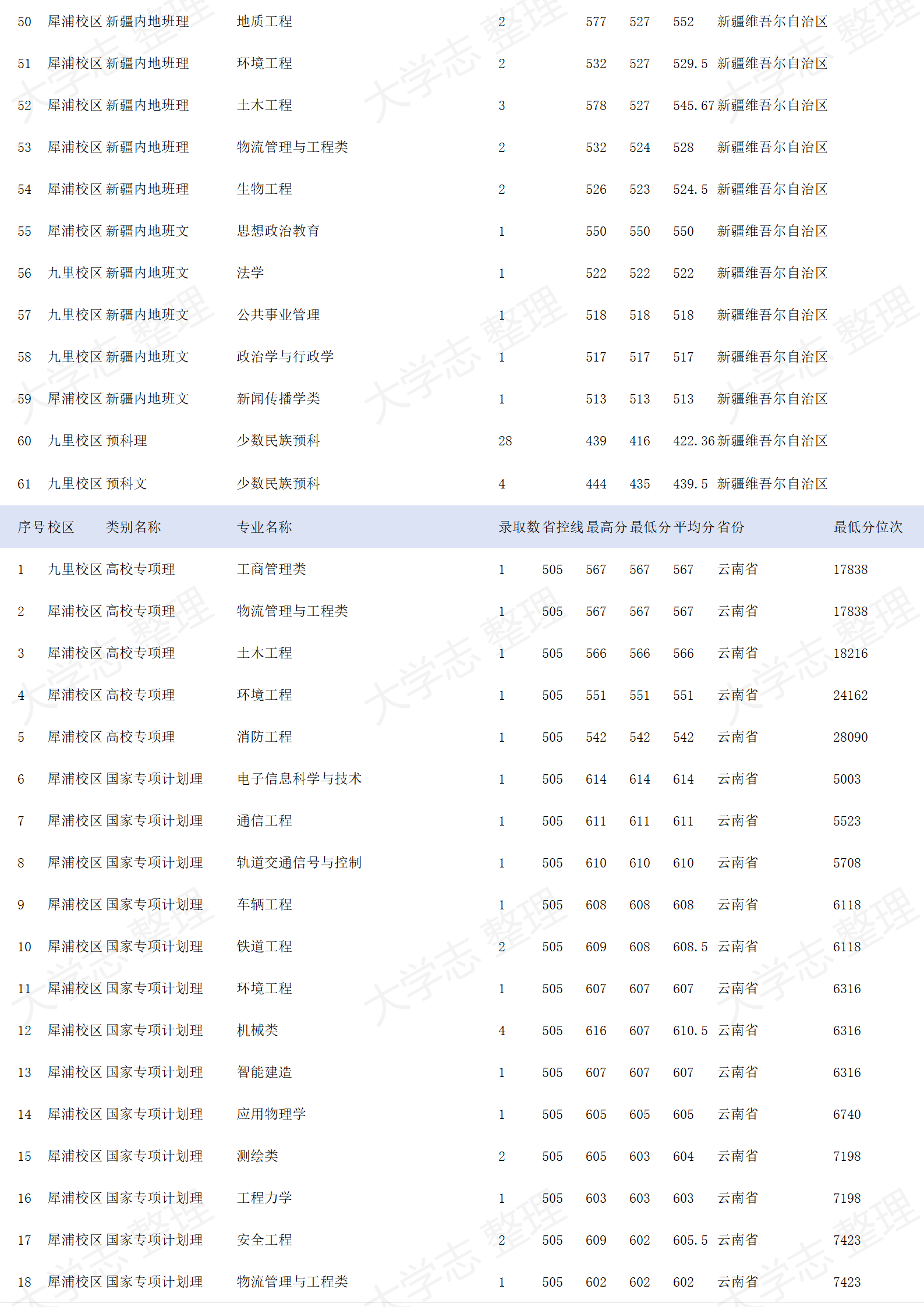 西南交通大学-2024年招生录取分数线